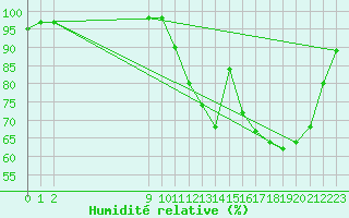 Courbe de l'humidit relative pour Lobbes (Be)