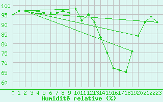 Courbe de l'humidit relative pour Cernay (86)