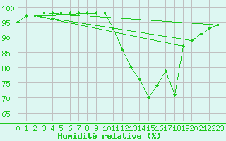 Courbe de l'humidit relative pour Paray-le-Monial - St-Yan (71)