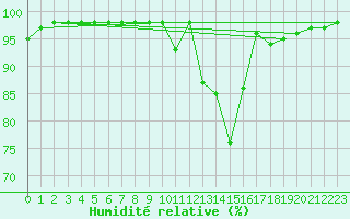 Courbe de l'humidit relative pour Ruffiac (47)