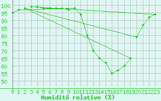 Courbe de l'humidit relative pour Bannalec (29)