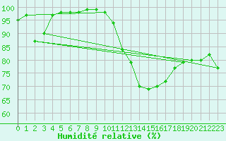 Courbe de l'humidit relative pour Le Mans (72)