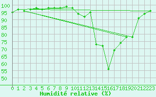 Courbe de l'humidit relative pour Champagnole (39)