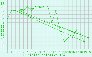 Courbe de l'humidit relative pour Ingonish Beach