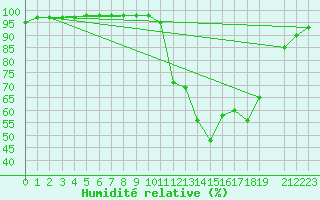 Courbe de l'humidit relative pour Belfort (90)