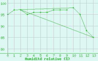 Courbe de l'humidit relative pour Belcaire (11)