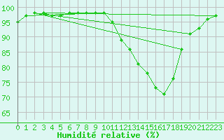 Courbe de l'humidit relative pour Pau (64)