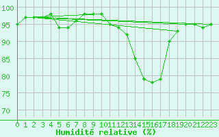 Courbe de l'humidit relative pour Dinard (35)