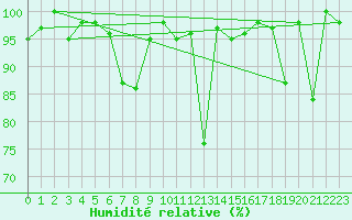 Courbe de l'humidit relative pour Pilatus