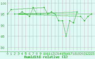 Courbe de l'humidit relative pour Miribel-les-Echelles (38)