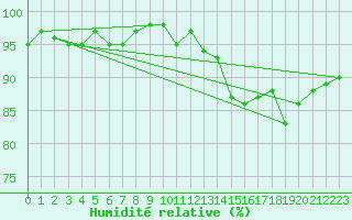 Courbe de l'humidit relative pour Saint-Germain-le-Guillaume (53)