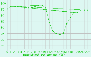 Courbe de l'humidit relative pour Saint-Germain-le-Guillaume (53)