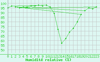 Courbe de l'humidit relative pour Bziers Cap d'Agde (34)