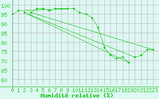 Courbe de l'humidit relative pour Angers-Beaucouz (49)