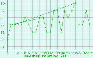 Courbe de l'humidit relative pour Renwez (08)