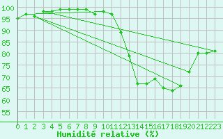 Courbe de l'humidit relative pour Chatelus-Malvaleix (23)