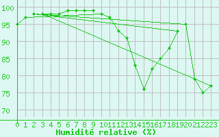 Courbe de l'humidit relative pour Deauville (14)