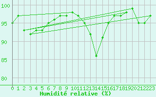 Courbe de l'humidit relative pour Tthieu (40)