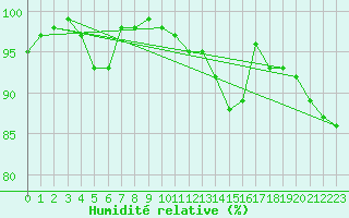 Courbe de l'humidit relative pour Kleine-Brogel (Be)
