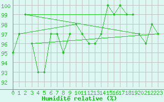 Courbe de l'humidit relative pour Elsenborn (Be)