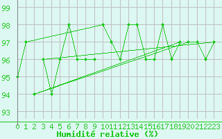 Courbe de l'humidit relative pour Boulaide (Lux)