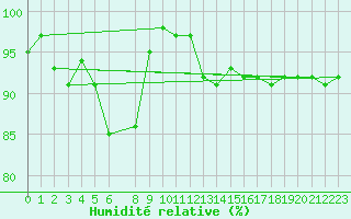 Courbe de l'humidit relative pour Hoogeveen Aws