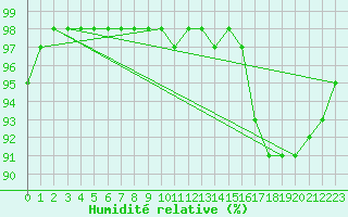 Courbe de l'humidit relative pour Marquise (62)