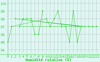 Courbe de l'humidit relative pour Connerr (72)