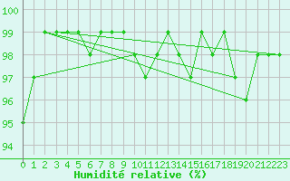 Courbe de l'humidit relative pour Loferer Alm