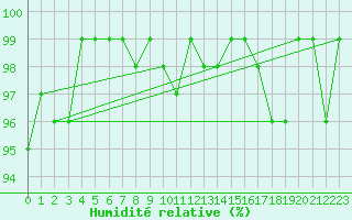 Courbe de l'humidit relative pour Lemberg (57)