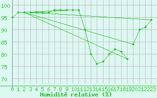 Courbe de l'humidit relative pour Saint-Mdard-d'Aunis (17)