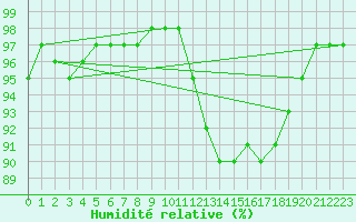 Courbe de l'humidit relative pour Lobbes (Be)