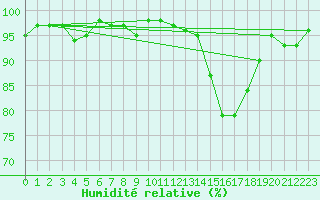 Courbe de l'humidit relative pour Douelle (46)