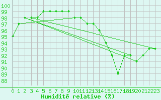 Courbe de l'humidit relative pour Cherbourg (50)