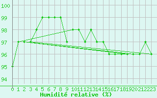 Courbe de l'humidit relative pour Toholampi Laitala