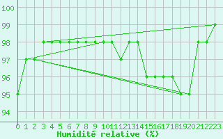 Courbe de l'humidit relative pour Myken