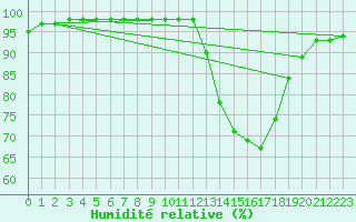 Courbe de l'humidit relative pour Orange (84)