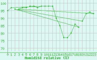 Courbe de l'humidit relative pour Agen (47)