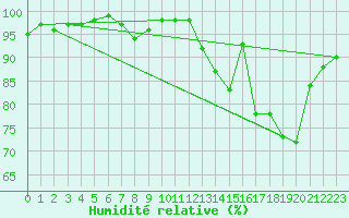 Courbe de l'humidit relative pour Chatelus-Malvaleix (23)