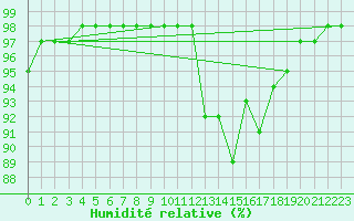 Courbe de l'humidit relative pour Evenstad-Overenget