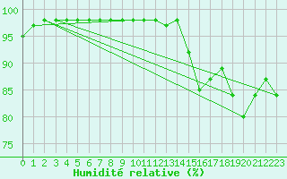 Courbe de l'humidit relative pour Beauvais (60)