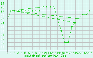 Courbe de l'humidit relative pour Saverdun (09)