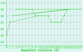 Courbe de l'humidit relative pour Milford Haven