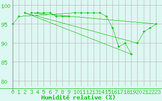 Courbe de l'humidit relative pour Metz-Nancy-Lorraine (57)