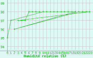 Courbe de l'humidit relative pour Metz-Nancy-Lorraine (57)
