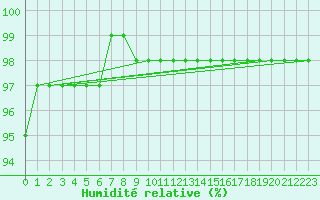 Courbe de l'humidit relative pour Corny-sur-Moselle (57)