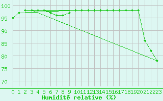 Courbe de l'humidit relative pour Stropkov, Tisinec
