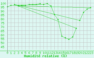 Courbe de l'humidit relative pour Cazaux (33)