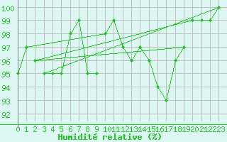Courbe de l'humidit relative pour Saint-Igneuc (22)