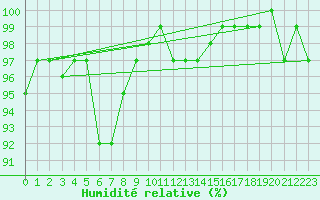 Courbe de l'humidit relative pour Manston (UK)